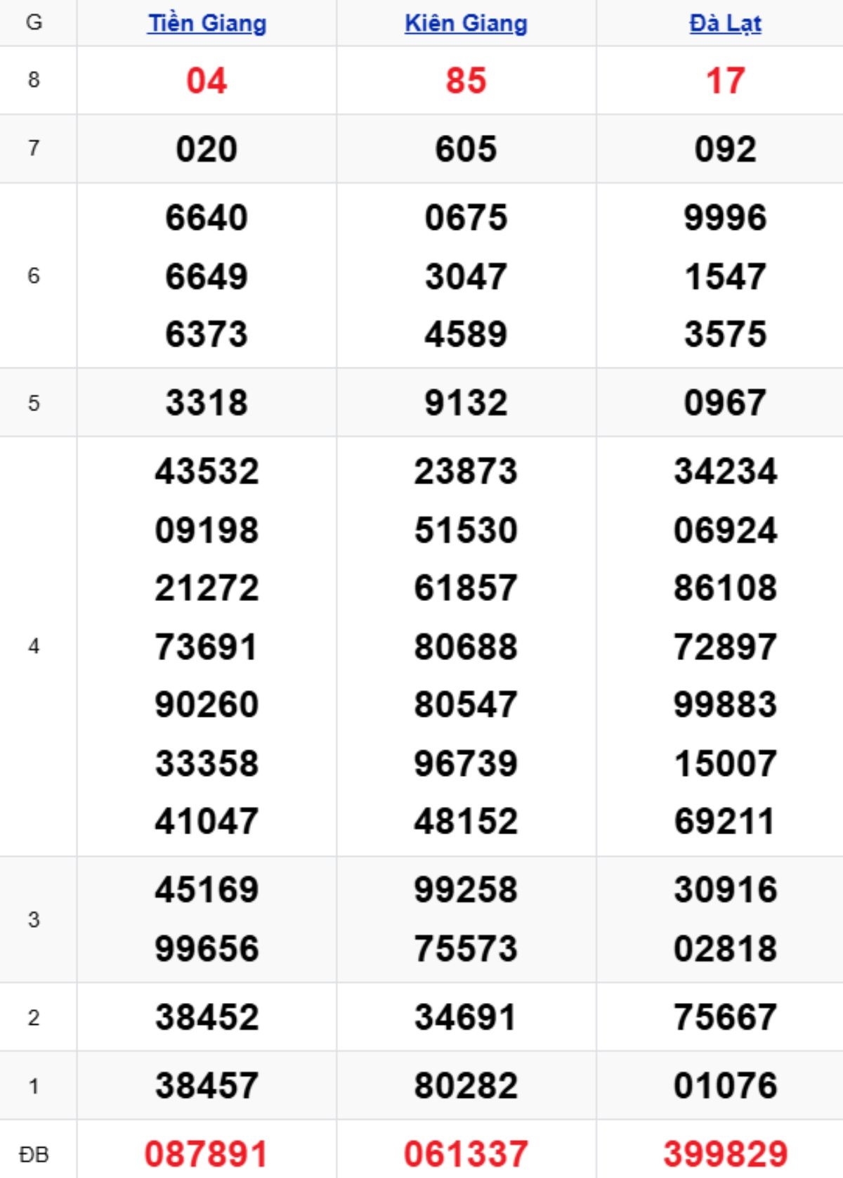 Xem lại XSMN kỳ trước 01/02/2026