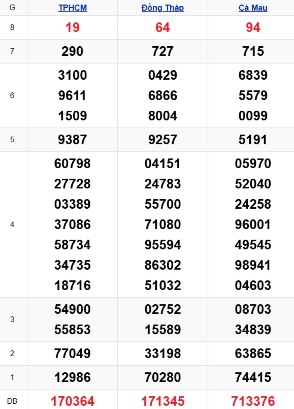 Xem lại XSMN kỳ trước 02/02/2026