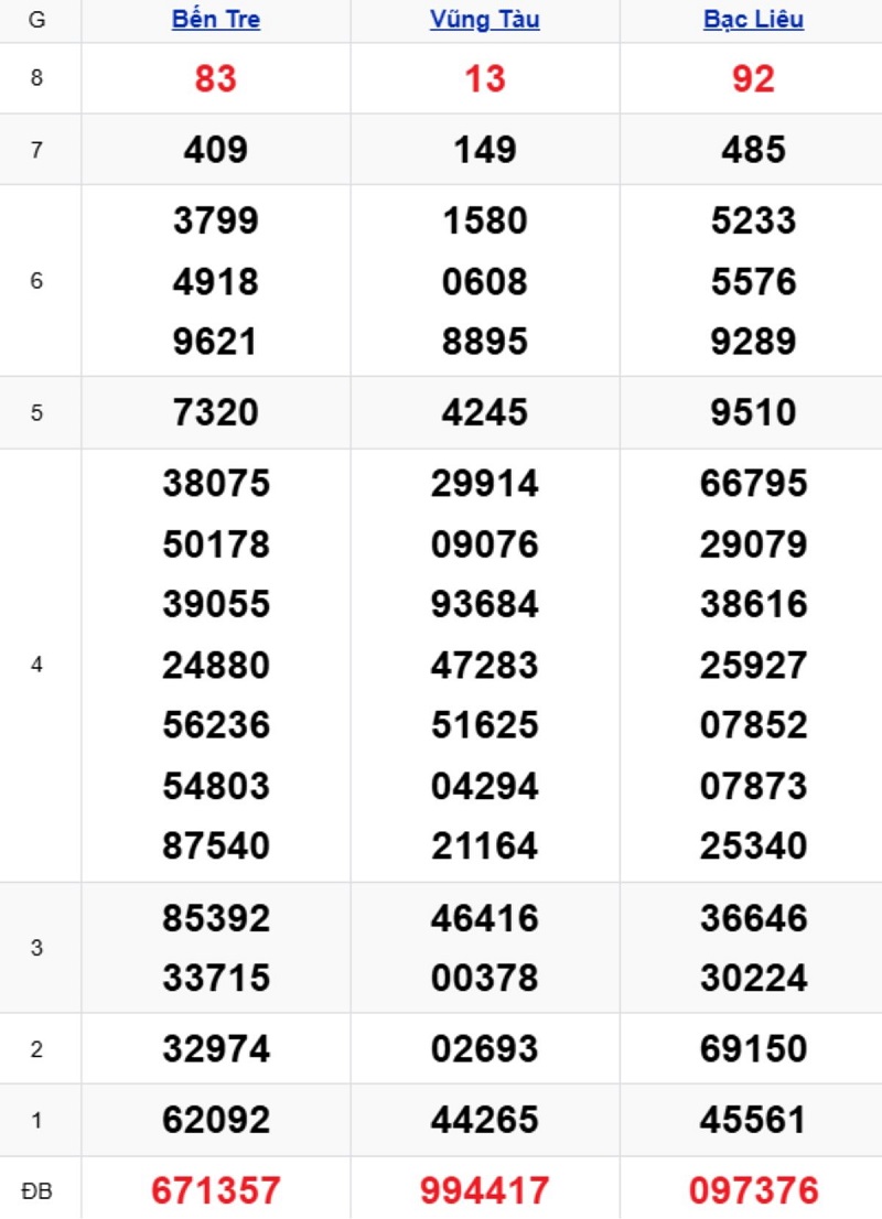 Phân tích kết quả xổ số miền Nam kỳ trước