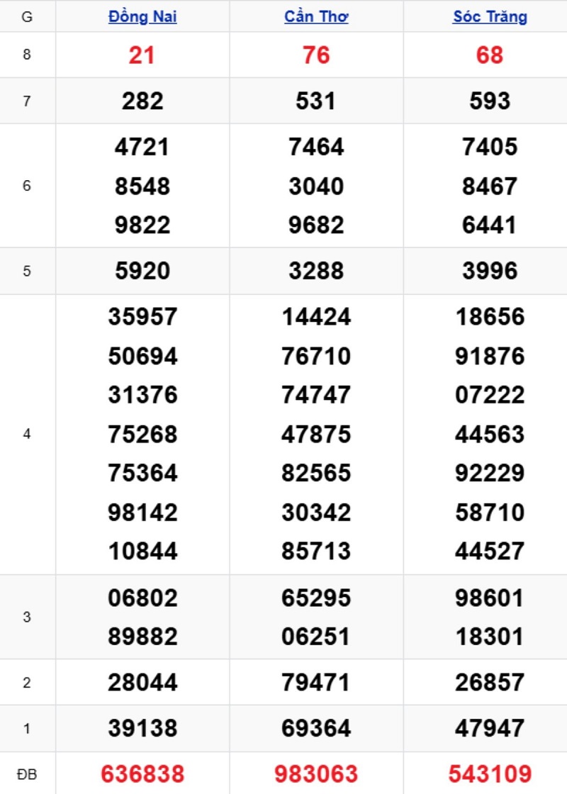 Phân tích kết quả xổ số miền Nam kỳ trước