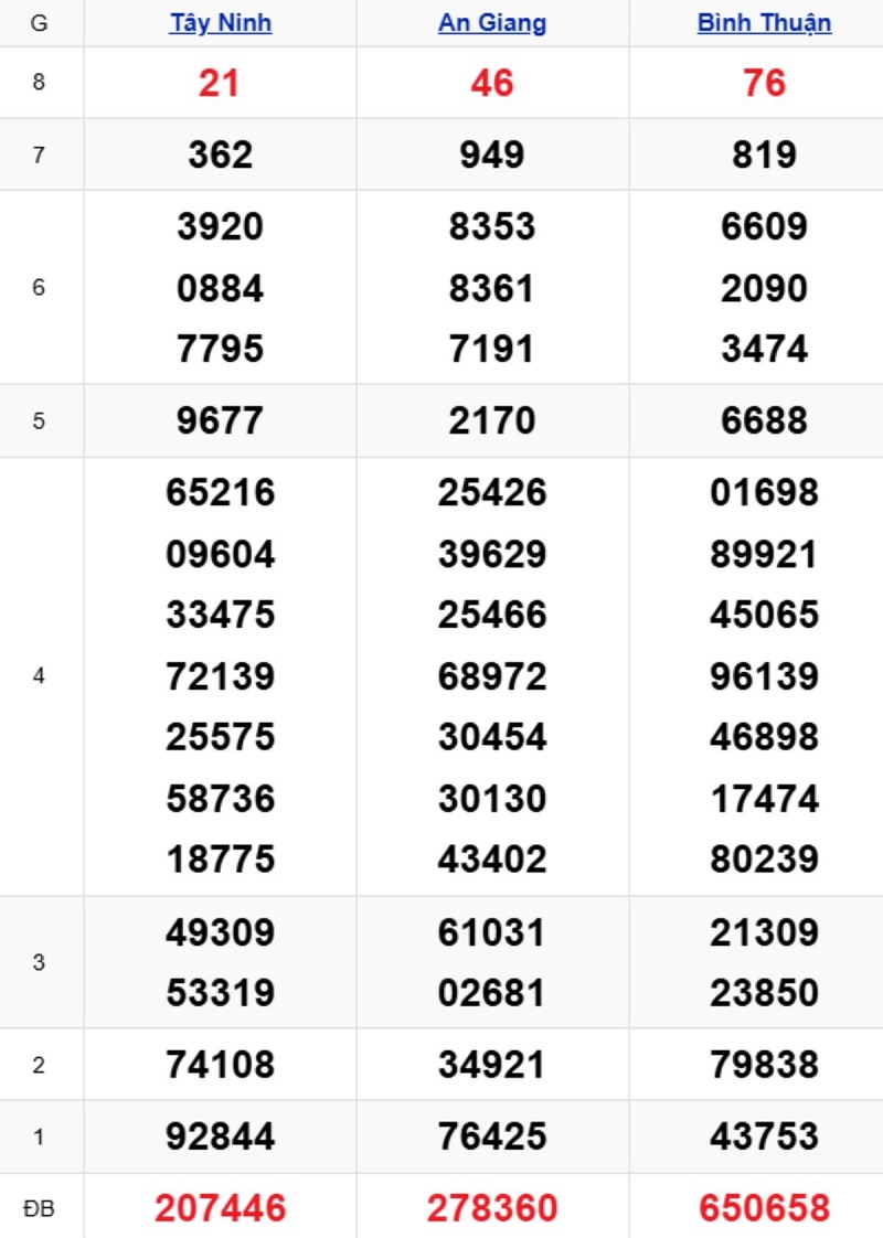 Phân tích kết quả xổ số miền Nam kỳ trước