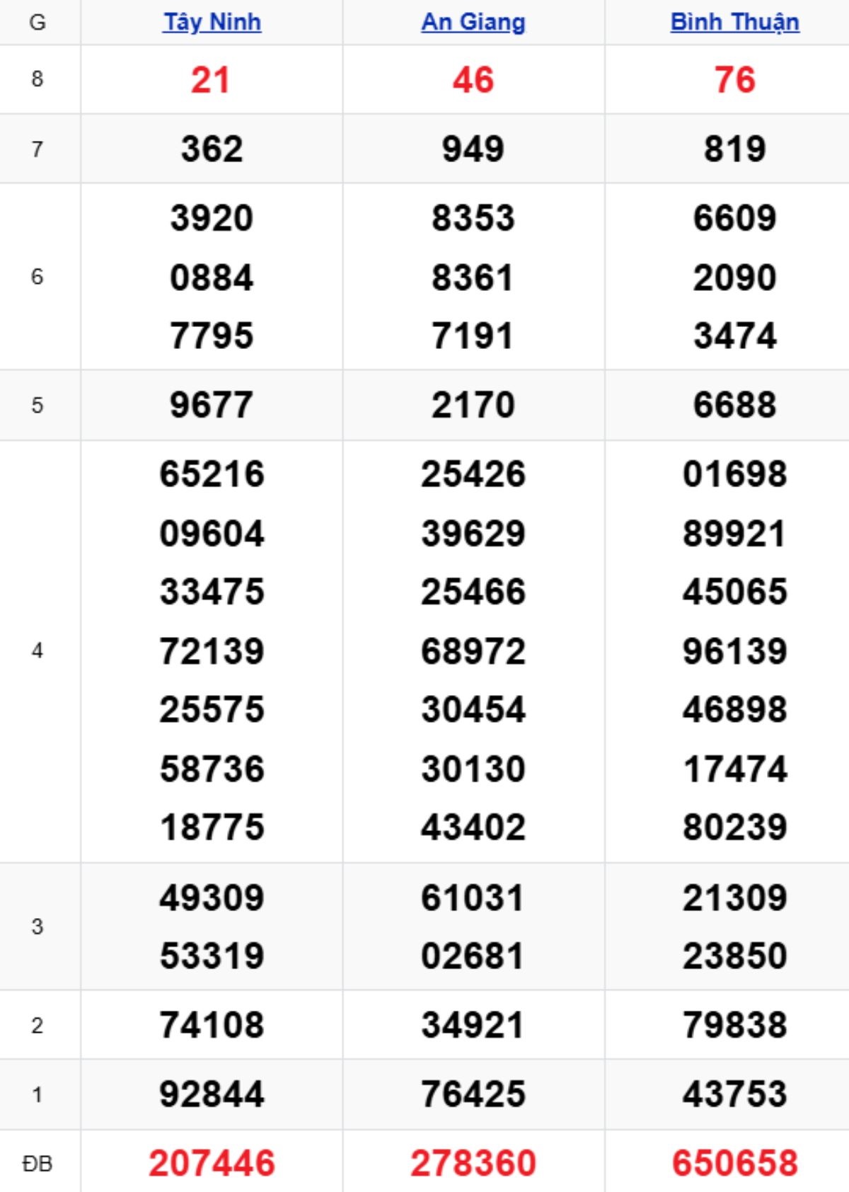 Xem lại XSMN kỳ trước 05/02/2026