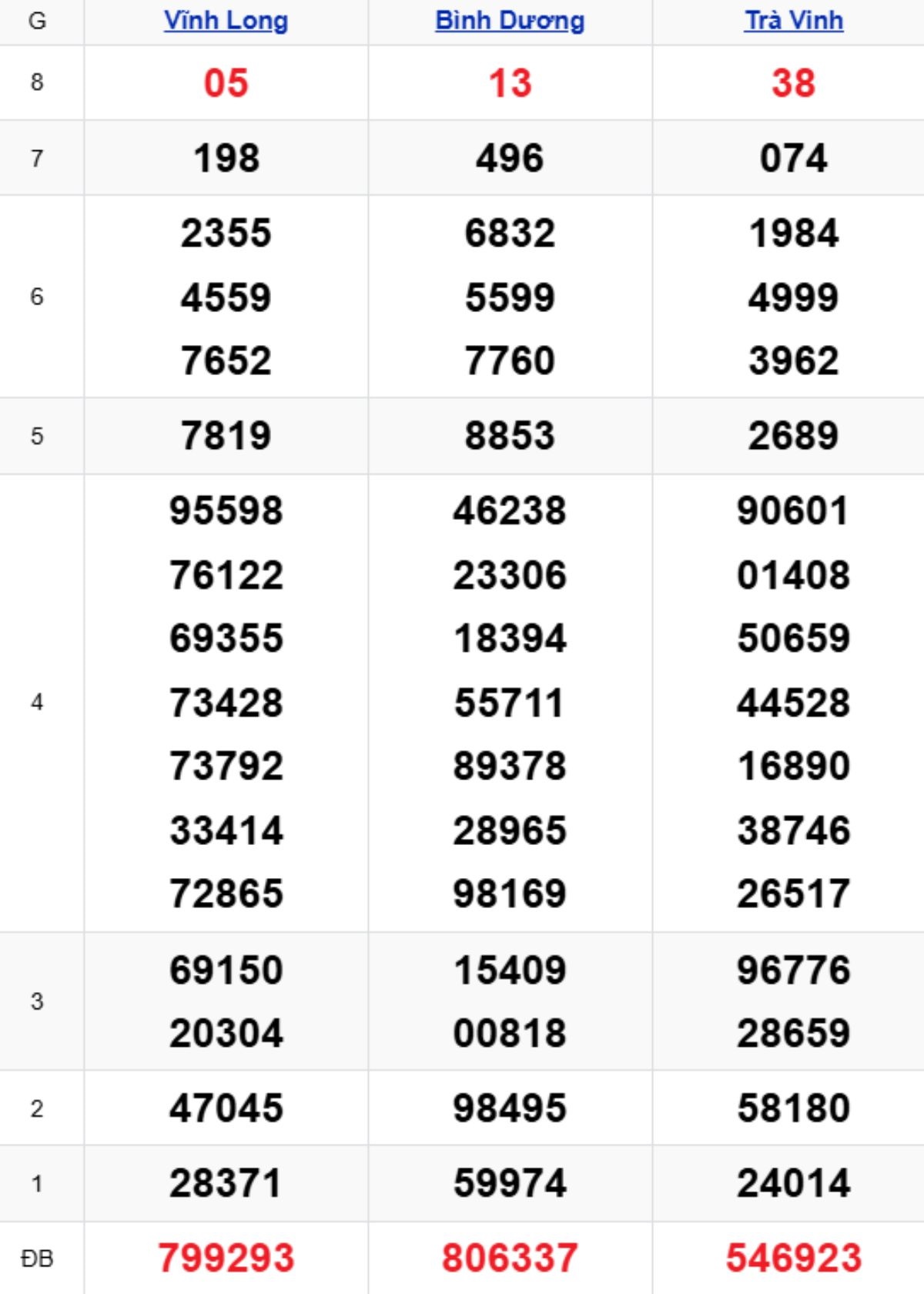 Xem lại XSMN kỳ trước 06/02/2026