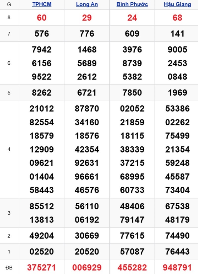 Phân tích kết quả xổ số miền Nam kỳ trước