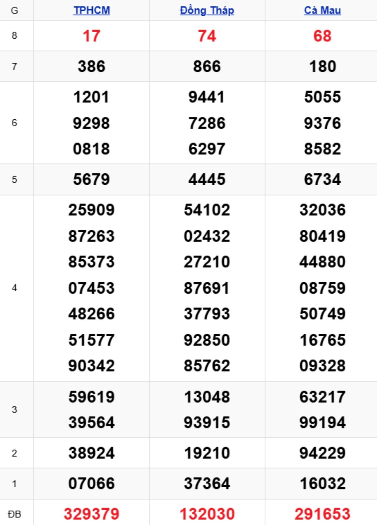 Xem lại XSMN kỳ trước 09/02/2026