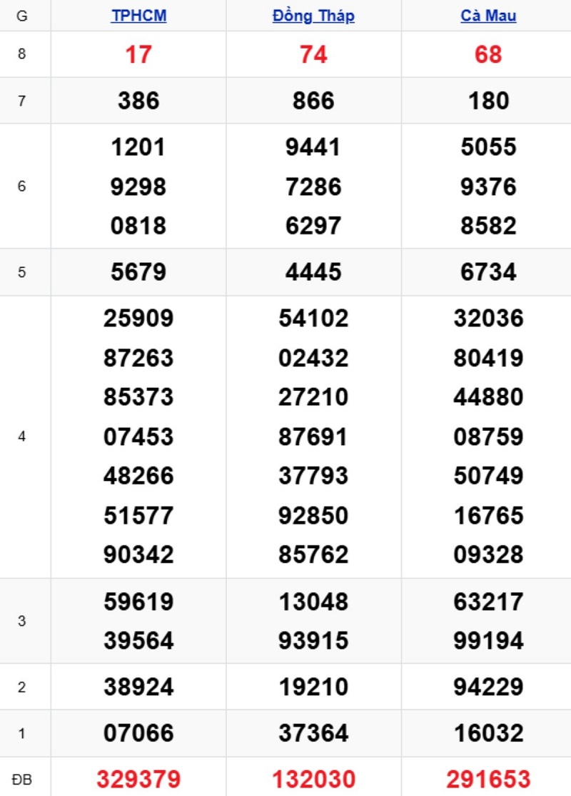 Phân tích kết quả xổ số miền Nam kỳ trước