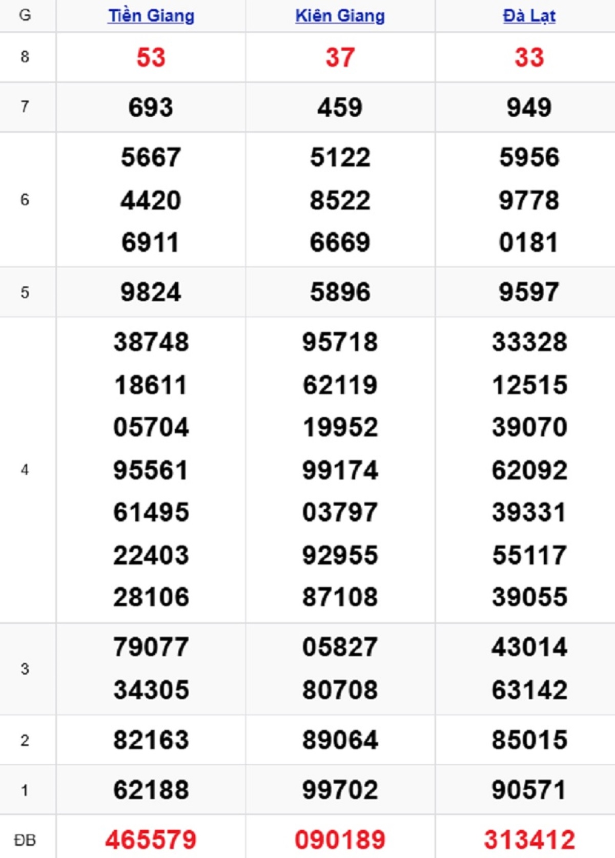 Xem lại XSMN kỳ trước 08/02/2026