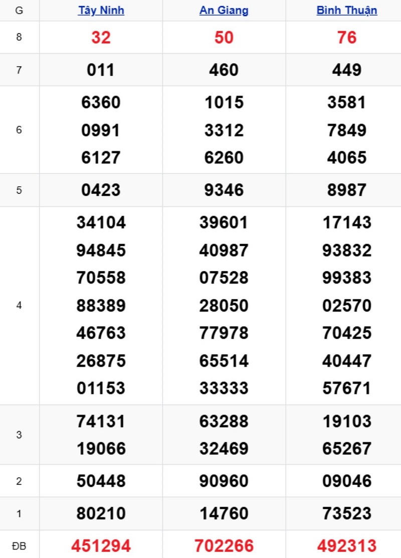 Phân tích kết quả xổ số miền Nam kỳ trước