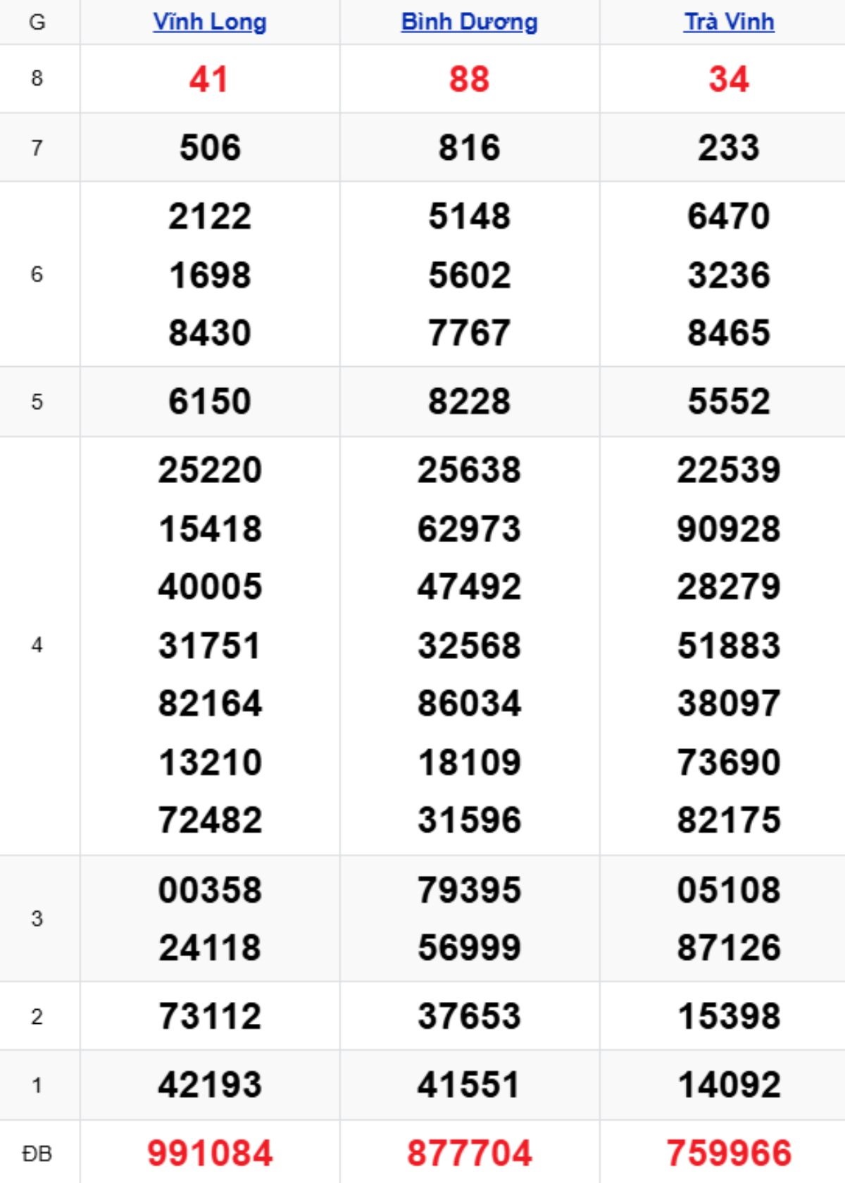 Xem lại XSMN kỳ trước 13/02/2026