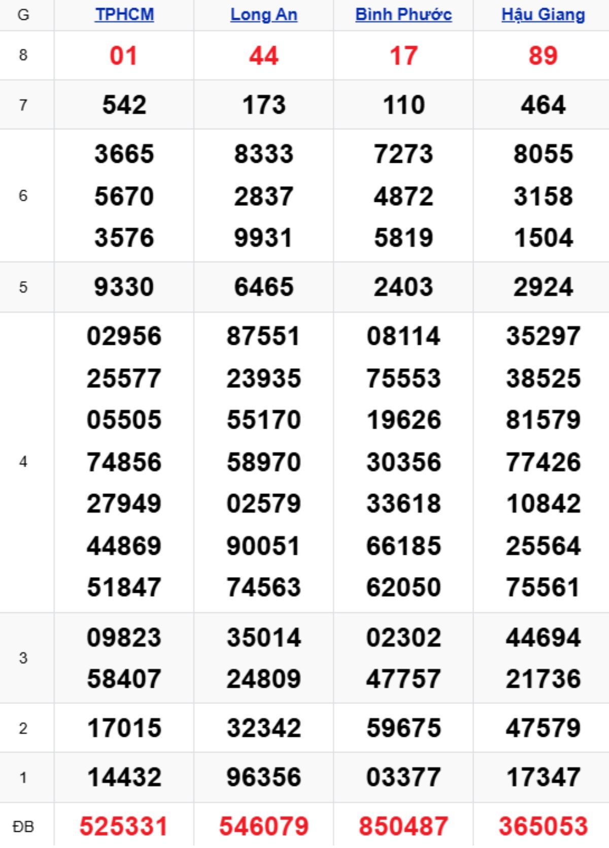 Xem lại XSMN kỳ trước 14/02/2026
