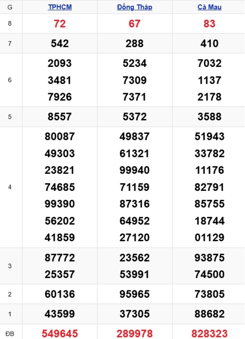 Phân tích kết quả xổ số miền Nam kỳ trước