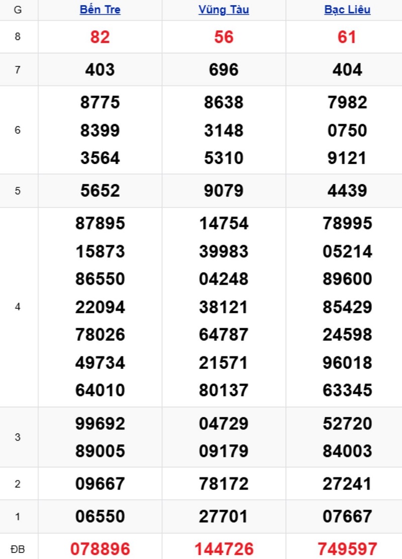 Phân tích kết quả xổ số miền Nam kỳ trước