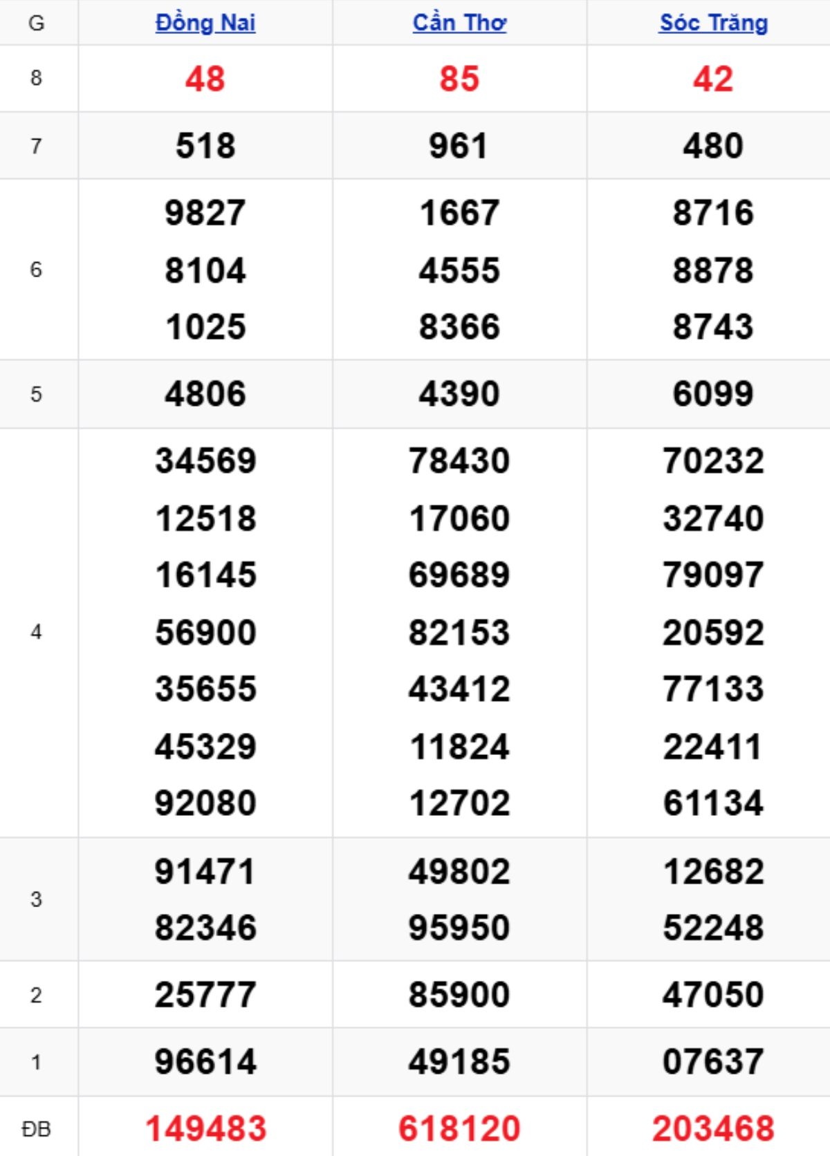 Xem lại XSMN kỳ trước 18/02/2026