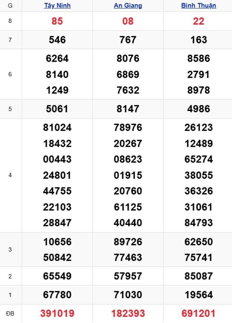 Phân tích kết quả xổ số miền Nam kỳ trước
