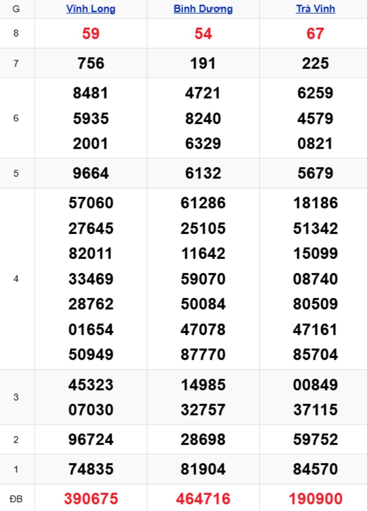Xem lại XSMN kỳ trước 20/02/2026