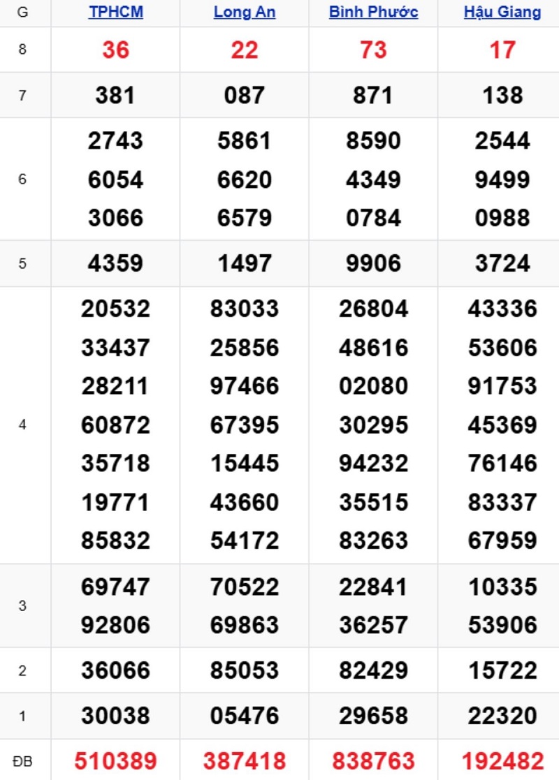 Phân tích kết quả xổ số miền Nam kỳ trước