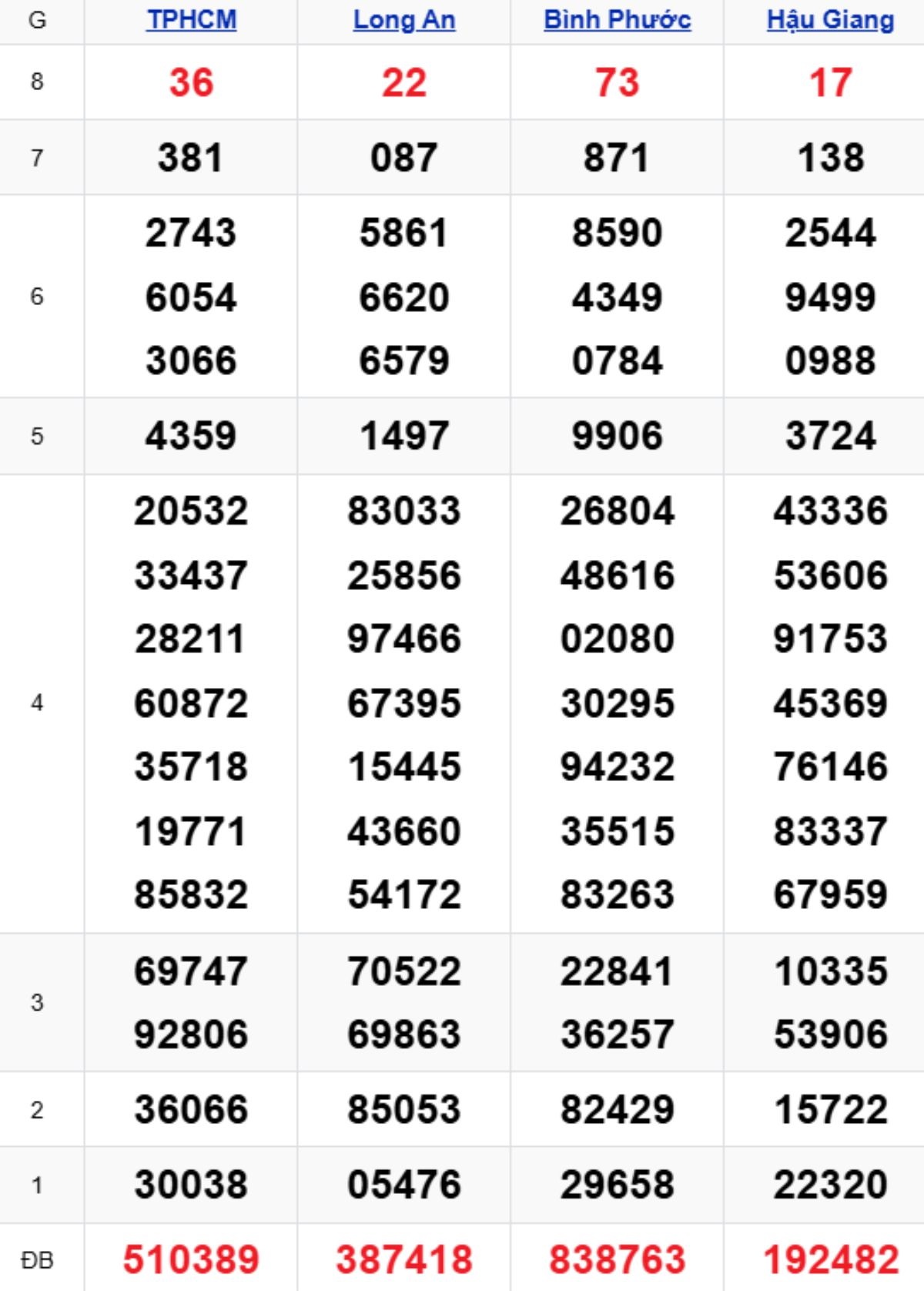 Xem lại XSMN kỳ trước 21/02/2026