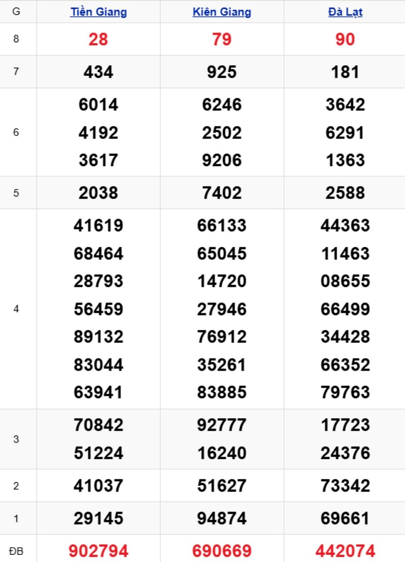 Phân tích kết quả xổ số miền Nam kỳ trước