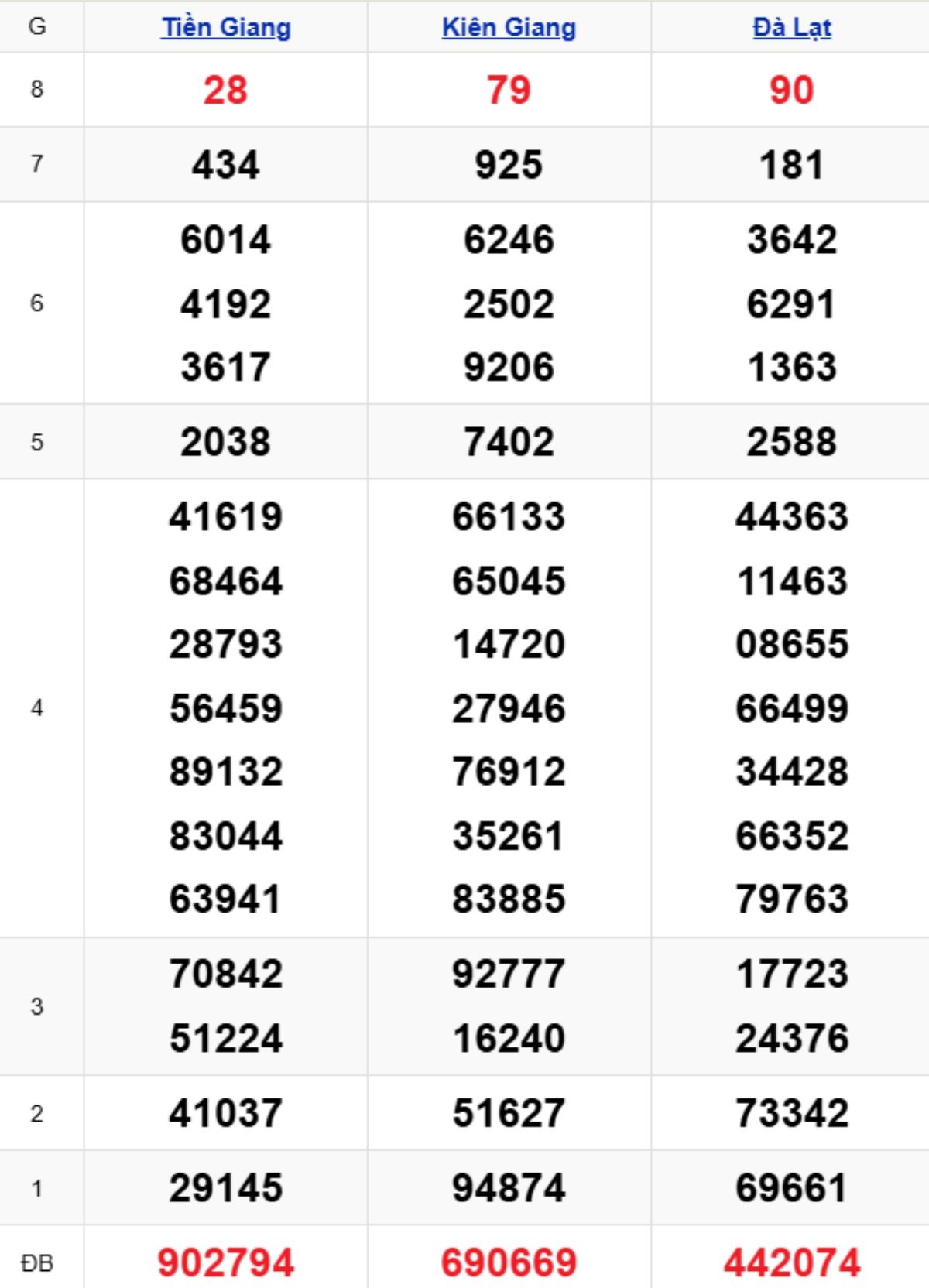 Xem lại XSMN kỳ trước 22/02/2026