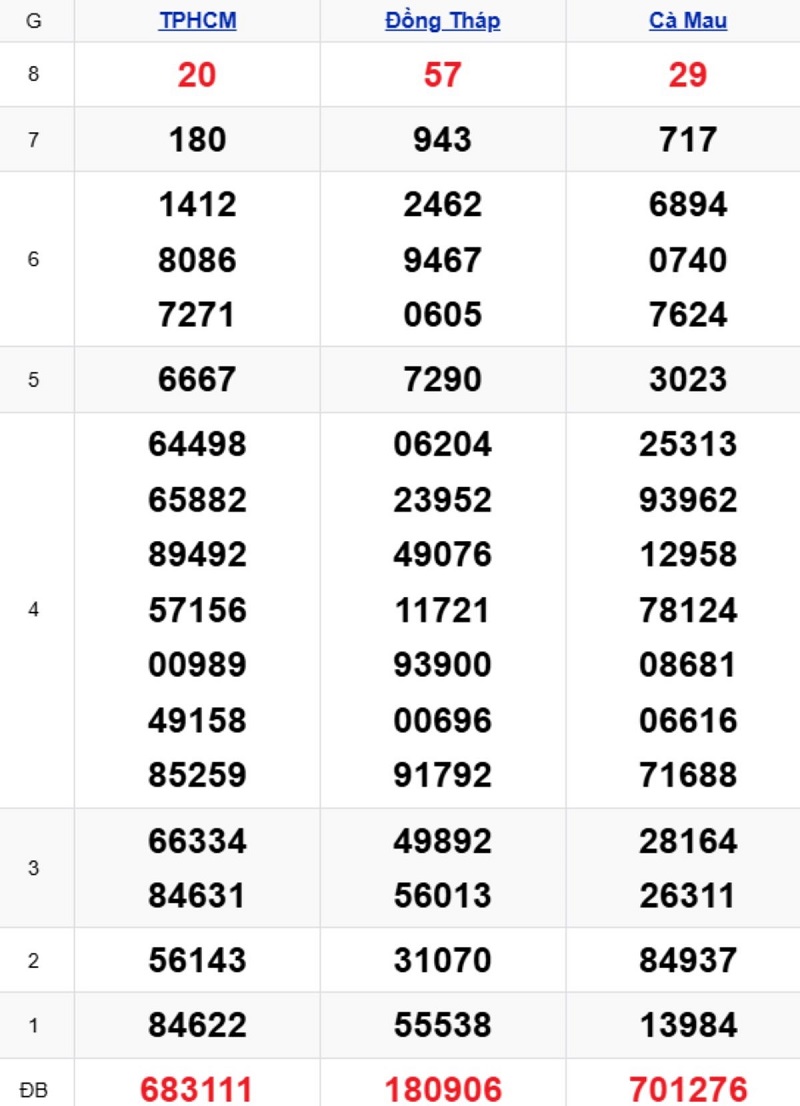 Phân tích kết quả xổ số miền Nam kỳ trước