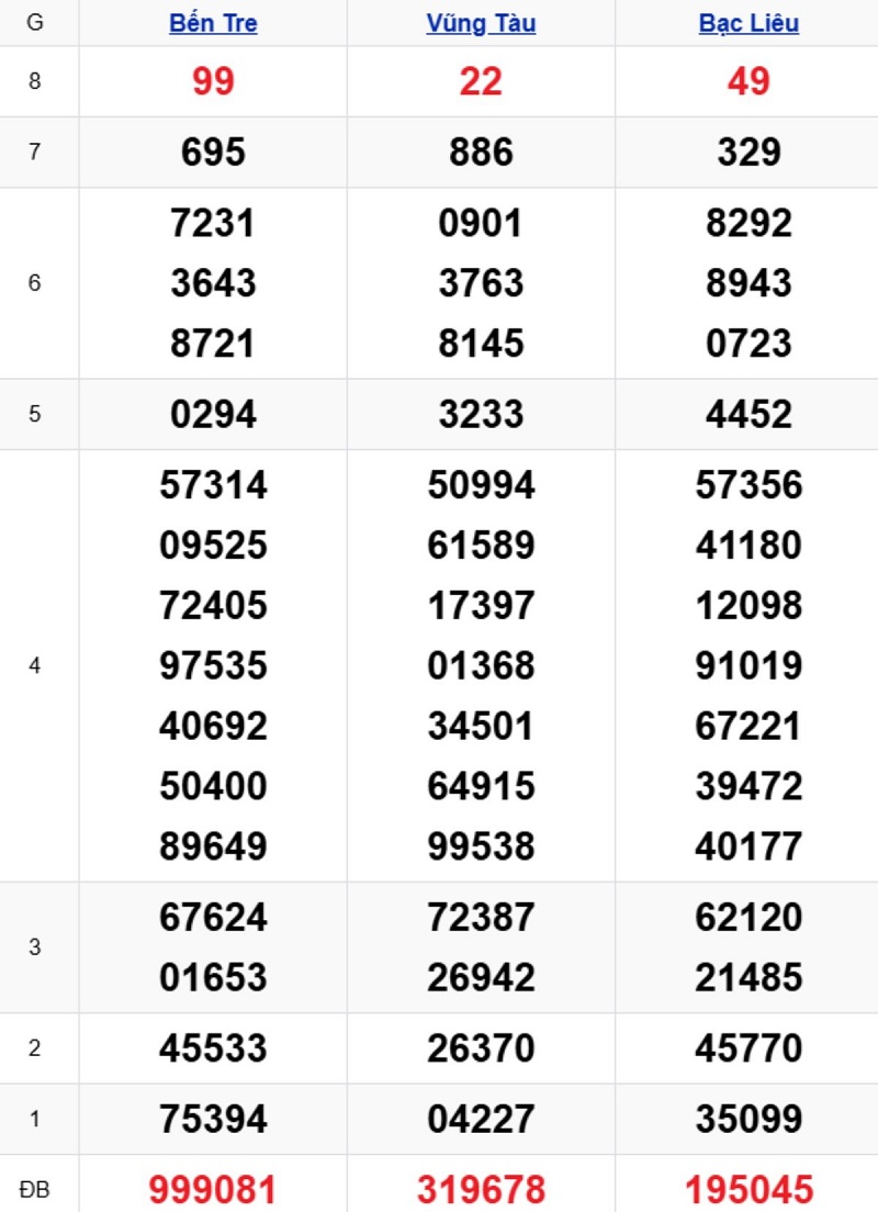 Phân tích kết quả xổ số miền Nam kỳ trước
