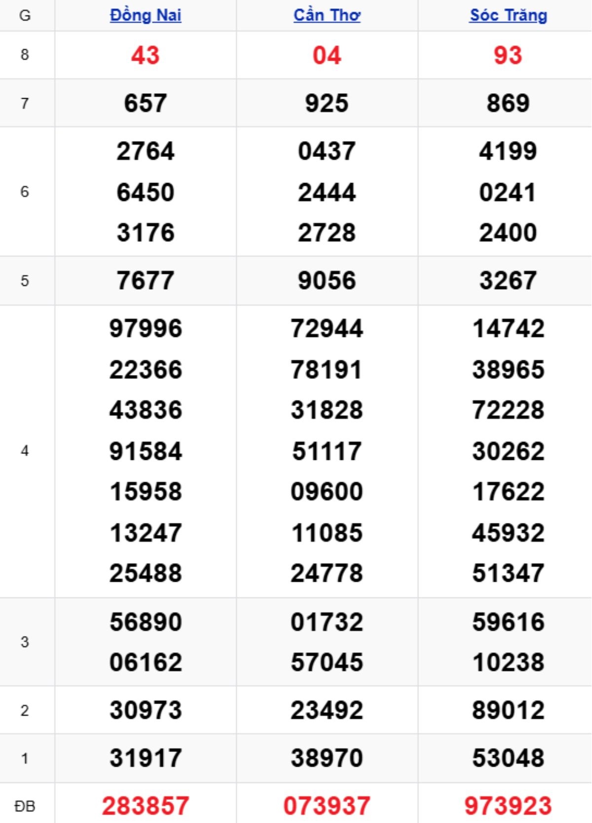 Xem lại XSMN kỳ trước 28/01/2026
