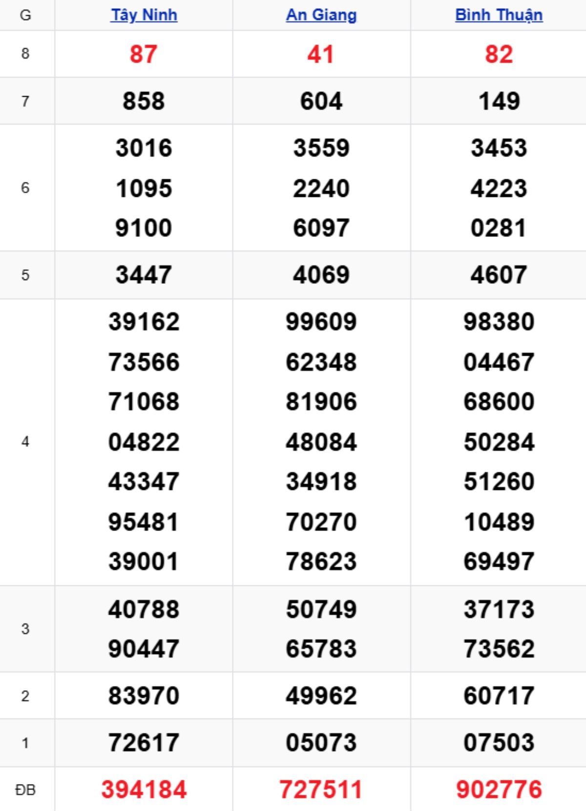 Xem lại XSMN kỳ trước 29/01/2026