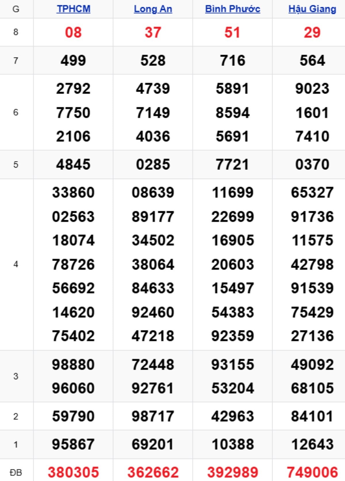 Xem lại XSMN kỳ trước 31/01/2026