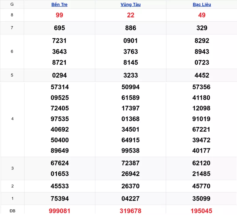 Xem lại kết quả xổ số tuần trước ngày 27/01/2026