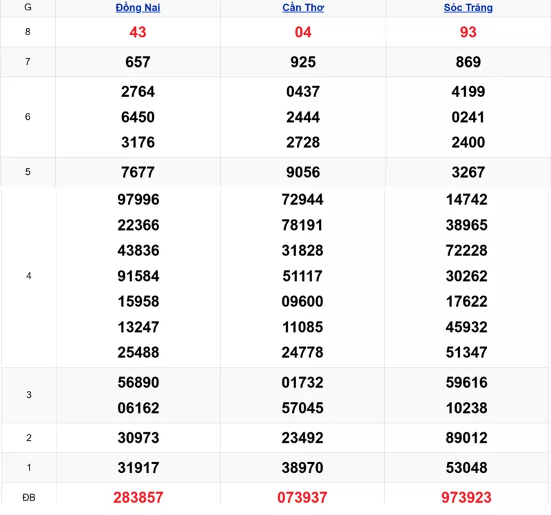 Xem lại kết quả xổ số tuần trước ngày 28/01/2026 