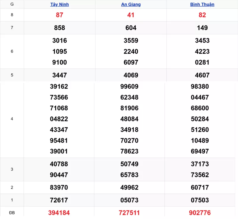 Xem lại kết quả xổ số tuần trước ngày 29/01/2026