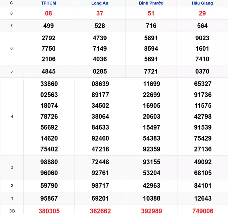Xem lại kết quả xổ số tuần trước ngày 31/01/2026
