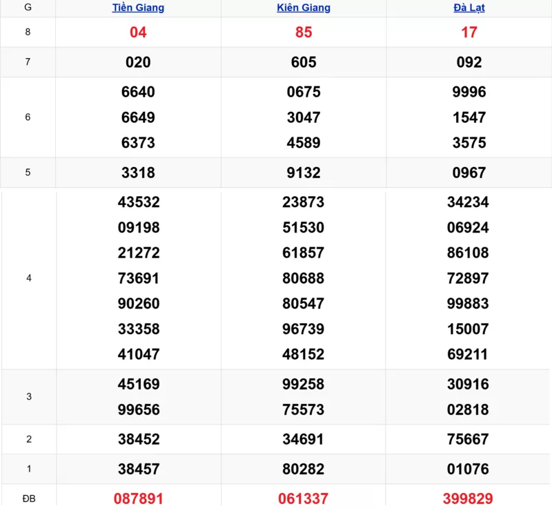 Xem lại kết quả xổ số tuần trước ngày 01/02/2026