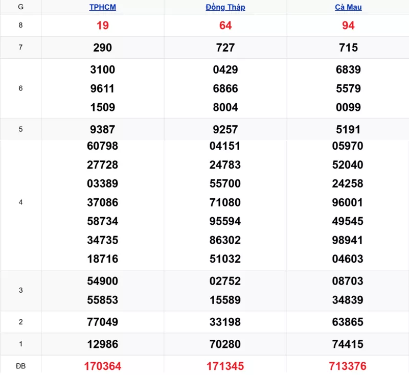 Xem lại kết quả xổ số tuần trước ngày 02/02/2026