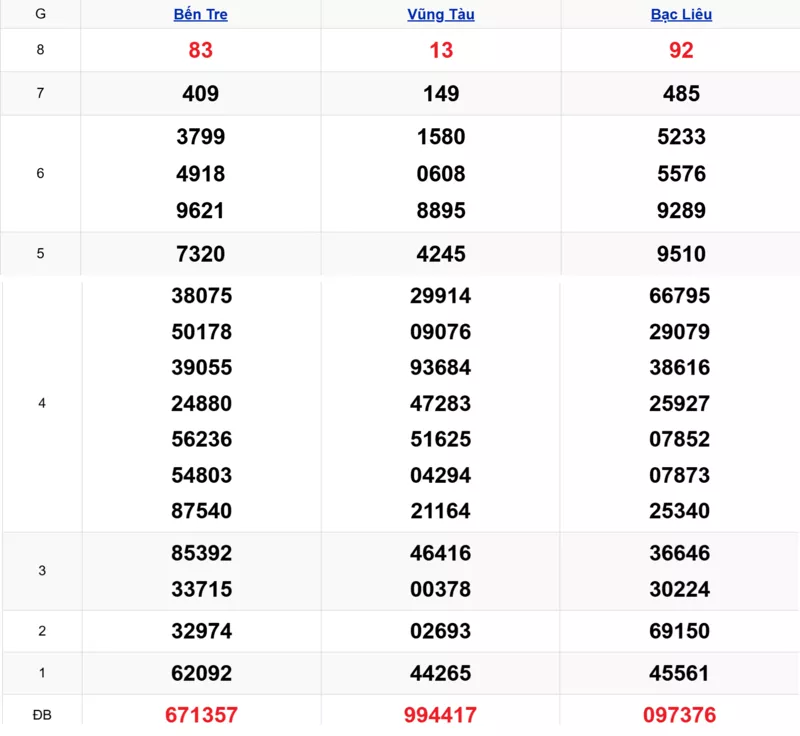 Xem lại kết quả xổ số tuần trước ngày 03/02/2026