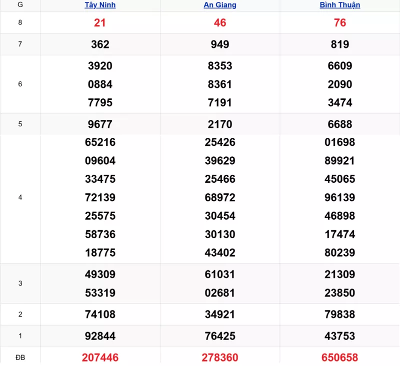 Xem lại kết quả xổ số tuần trước ngày 05/02/2026