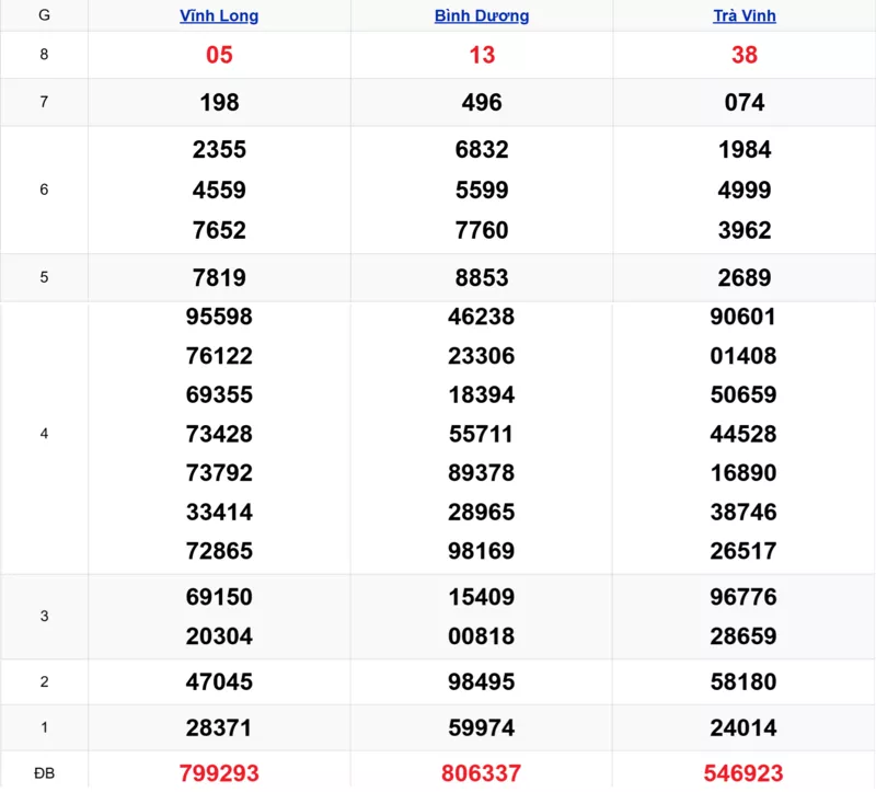 Xem lại kết quả xổ số tuần trước ngày 06/02/2026