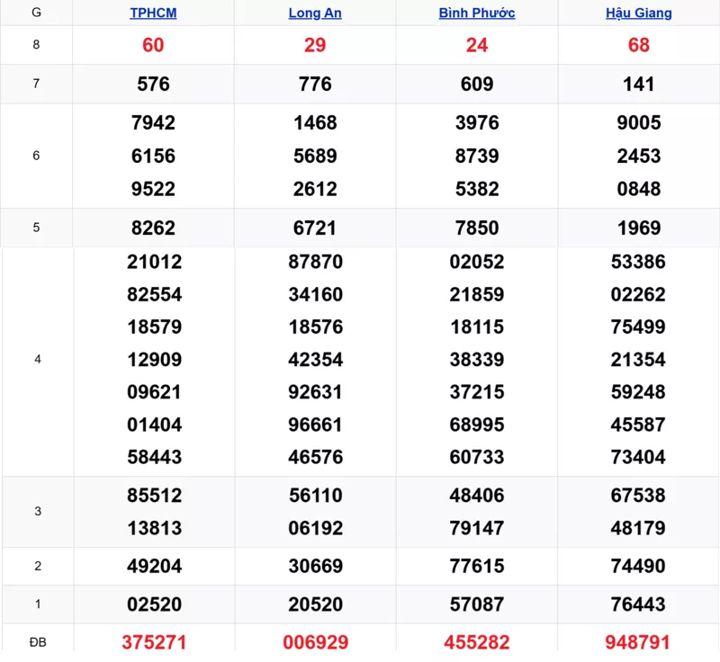 Xem lại kết quả xổ số tuần trước ngày 07/02/2026