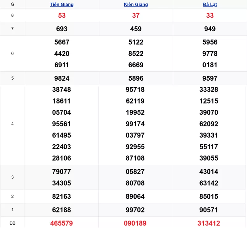 Xem lại kết quả xổ số tuần trước ngày 08/02/2026