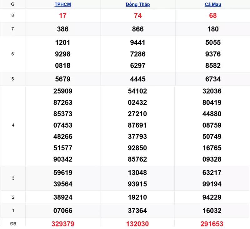 Xem lại kết quả xổ số tuần trước ngày 09/02/2026
