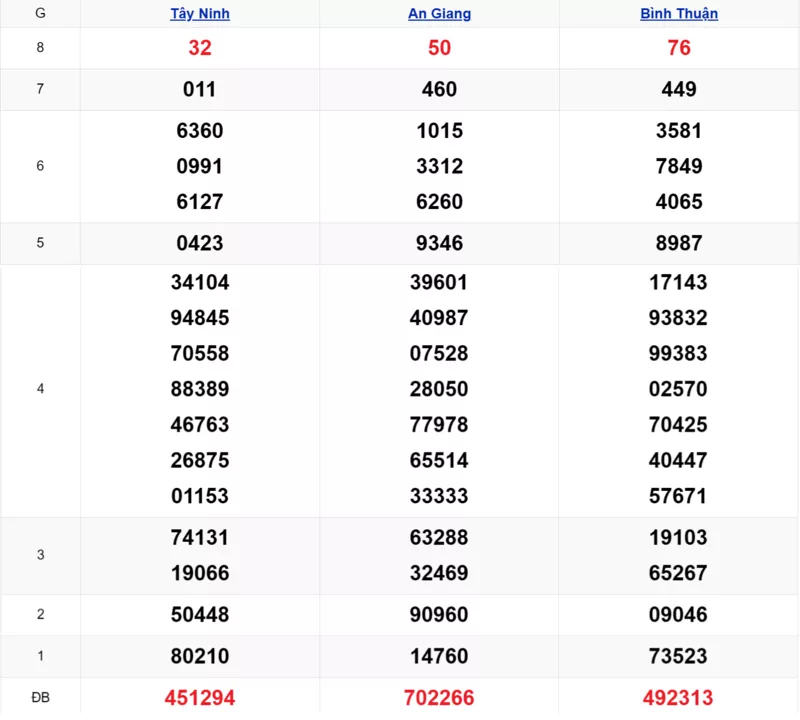Xem lại kết quả xổ số tuần trước ngày 12/02/2026
