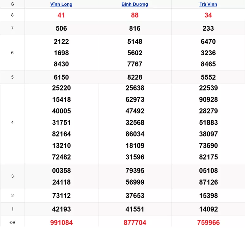 Xem lại kết quả xổ số tuần trước ngày 13/02/2026