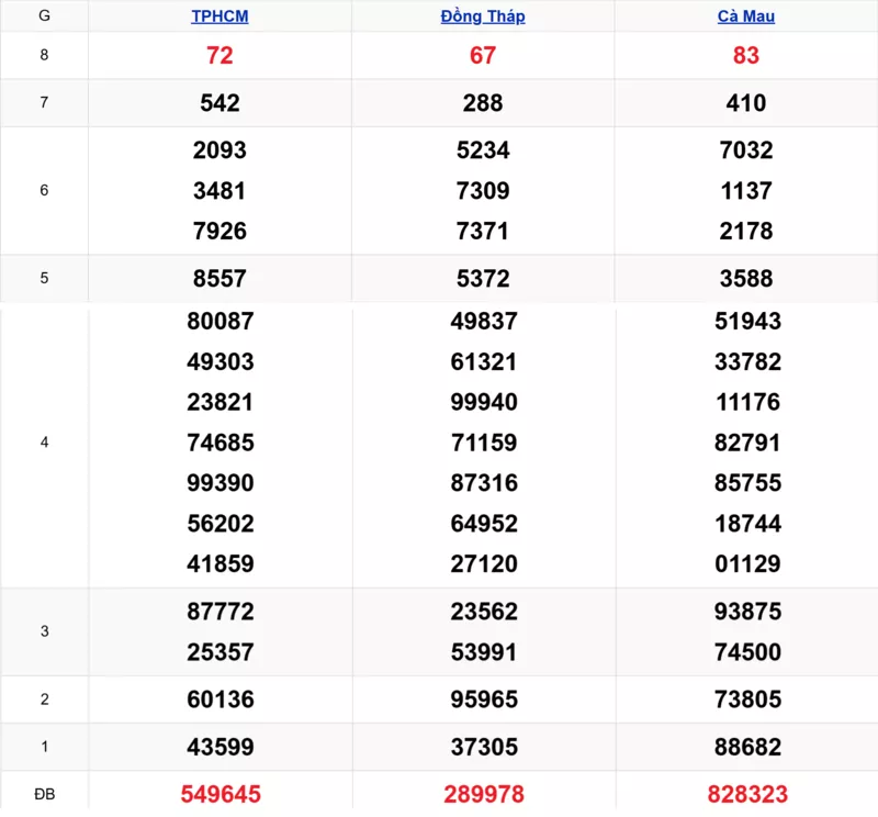 Xem lại kết quả xổ số tuần trước ngày 16/02/2026