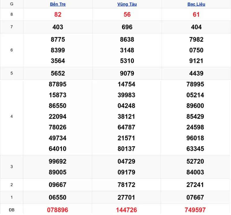 Xem lại kết quả xổ số tuần trước ngày 17/02/2026
