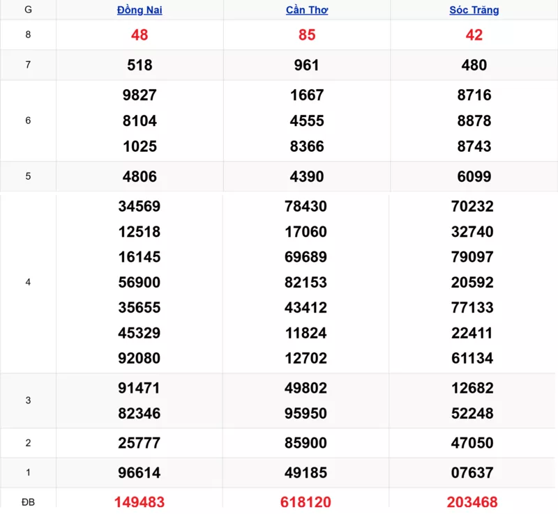 Xem lại kết quả xổ số tuần trước ngày 18/02/2026