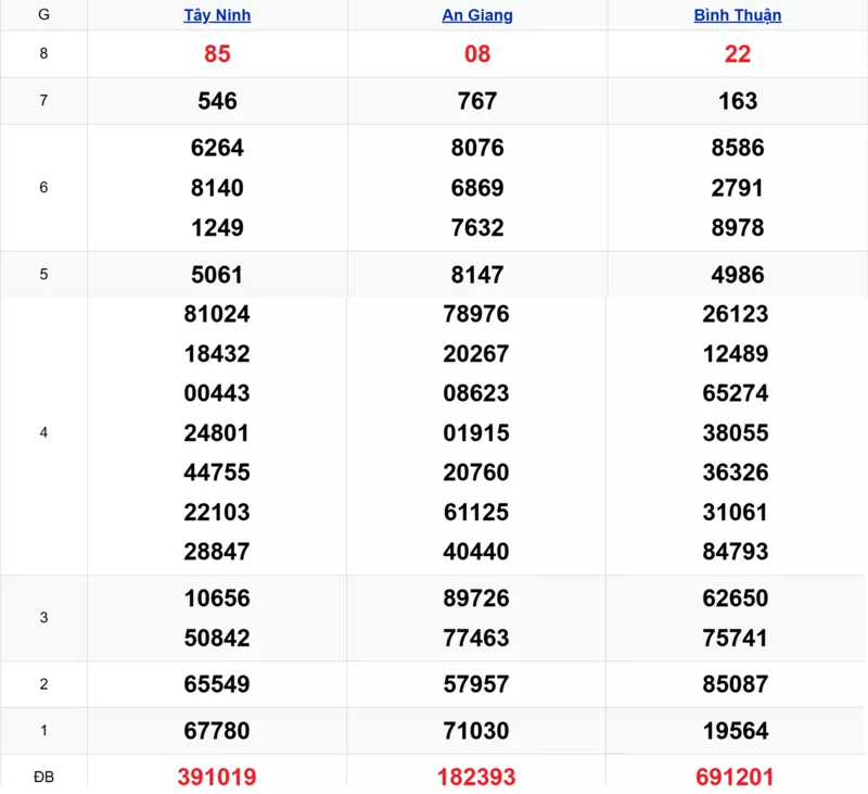 Xem lại kết quả xổ số tuần trước ngày 19/02/2026