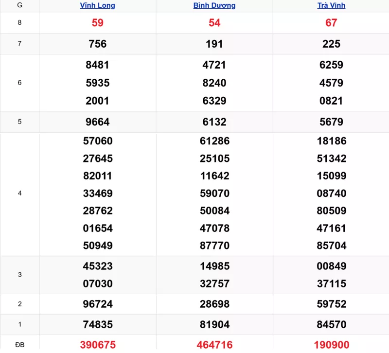 Xem lại kết quả xổ số tuần trước ngày 20/02/2026