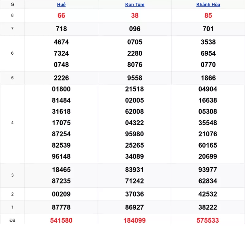 Xem lại kết quả xổ số tuần trước ngày 22/02/2026