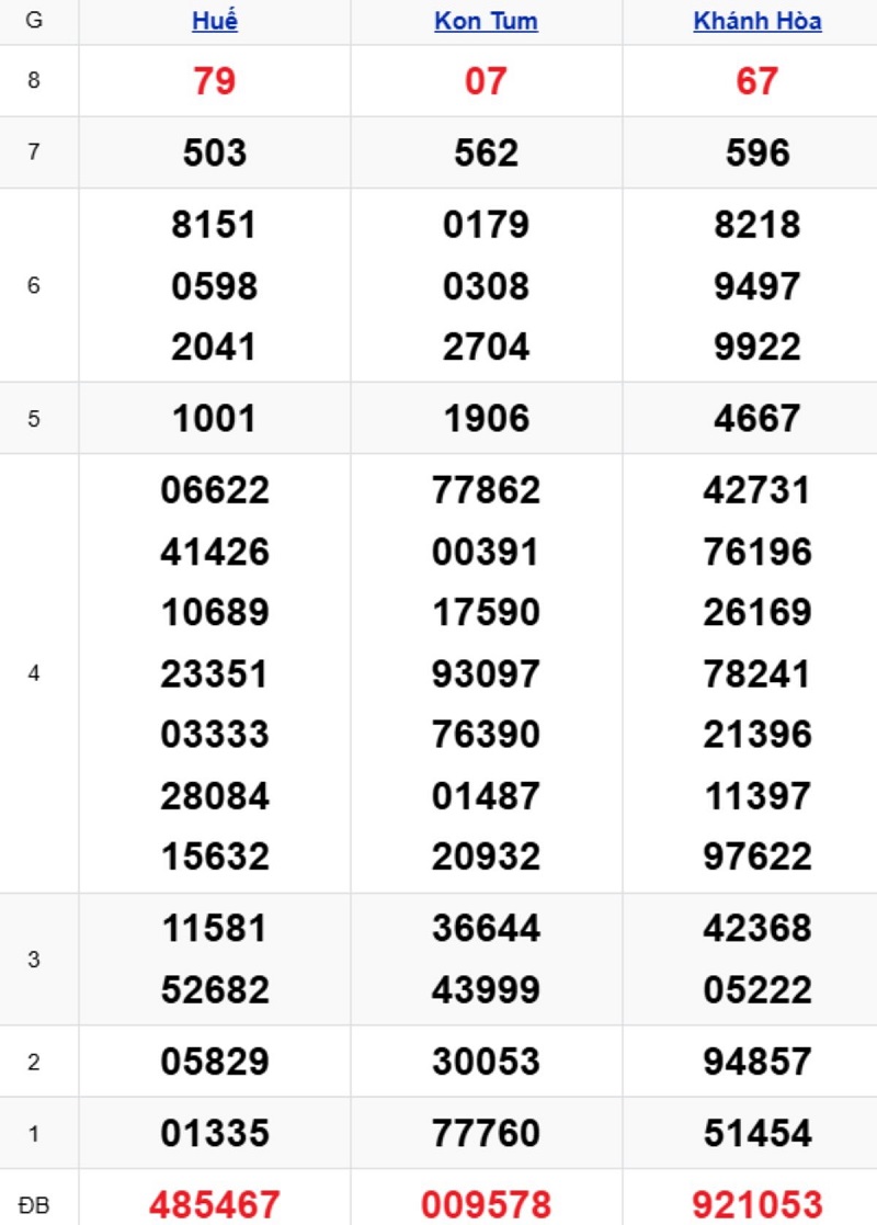 Phân tích kết quả xổ số miền Trung kỳ trước