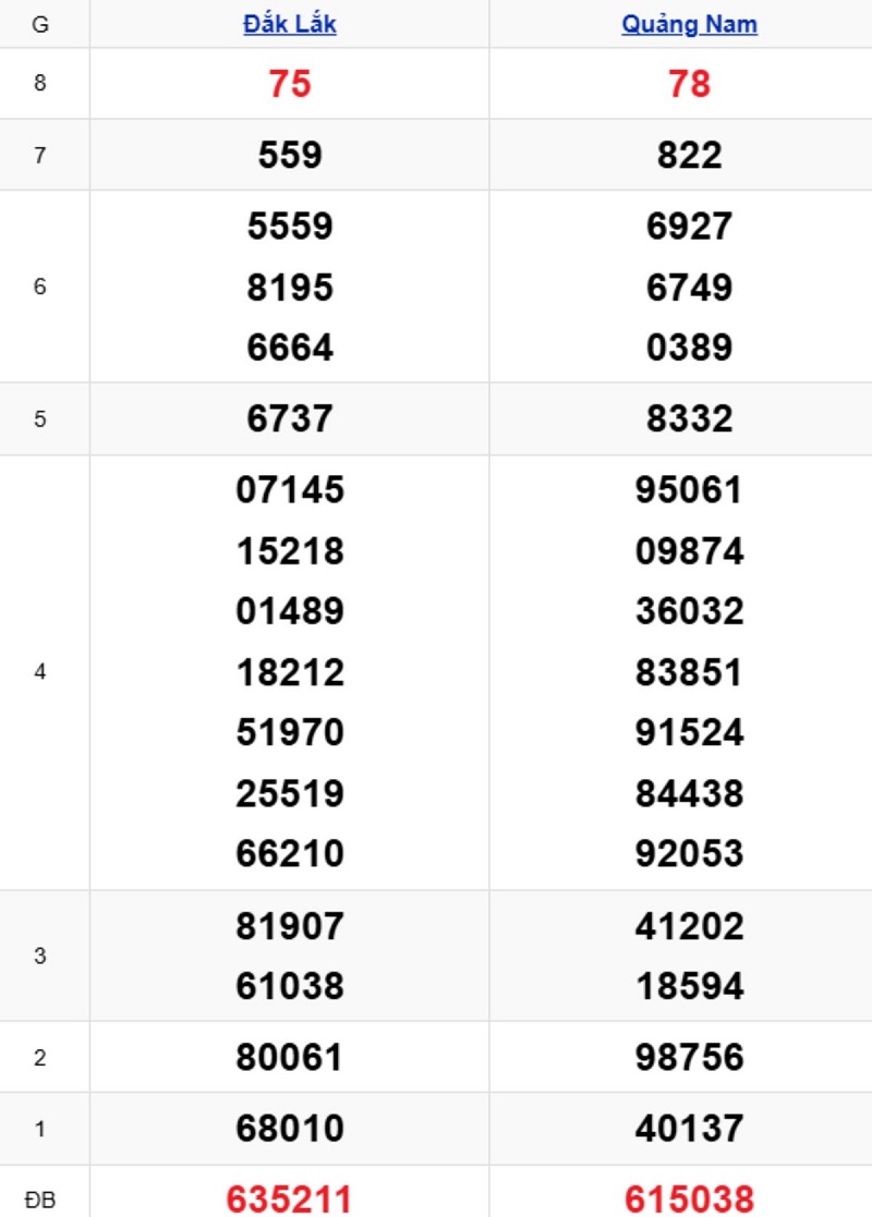 Phân tích kết quả xổ số miền Trung kỳ trước